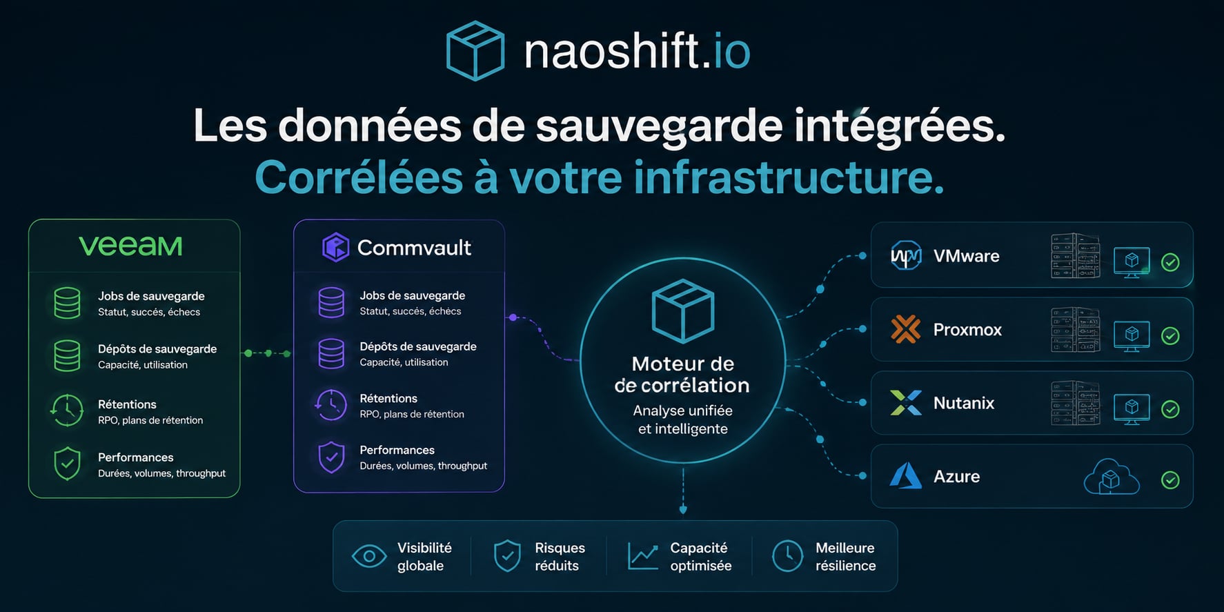 Intégration des données de sauvegarde : vers une infrastructure IT unifiée